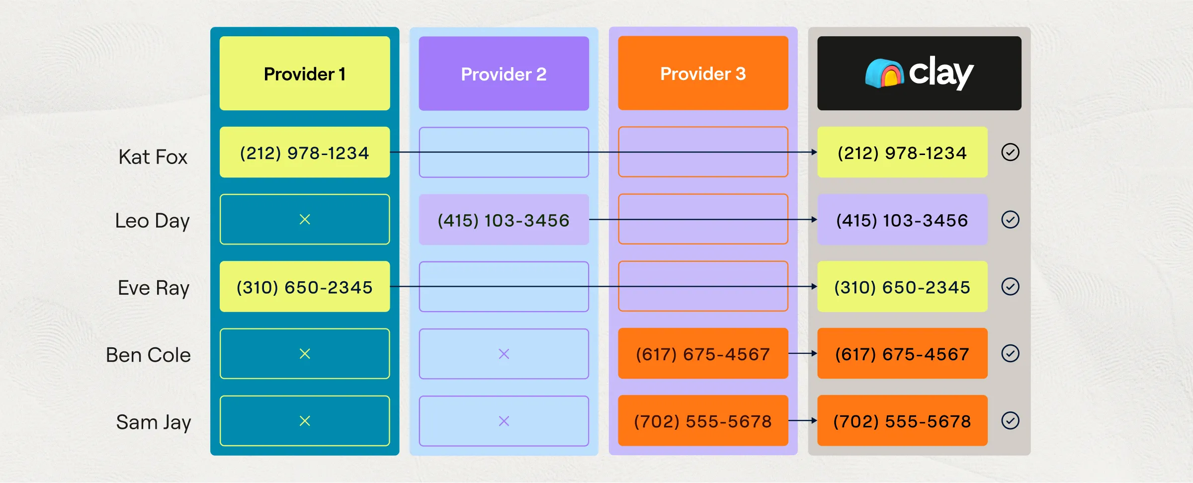 Clay diagram showing three data providers checked in sequence to find phone numbers