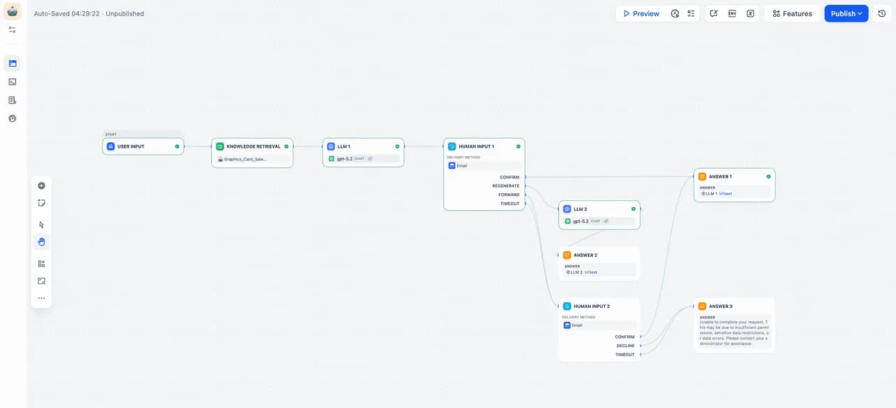 Dify workflow canvas with knowledge retrieval, LLM, human approval, regeneration, forwarding, timeout, and answer branches