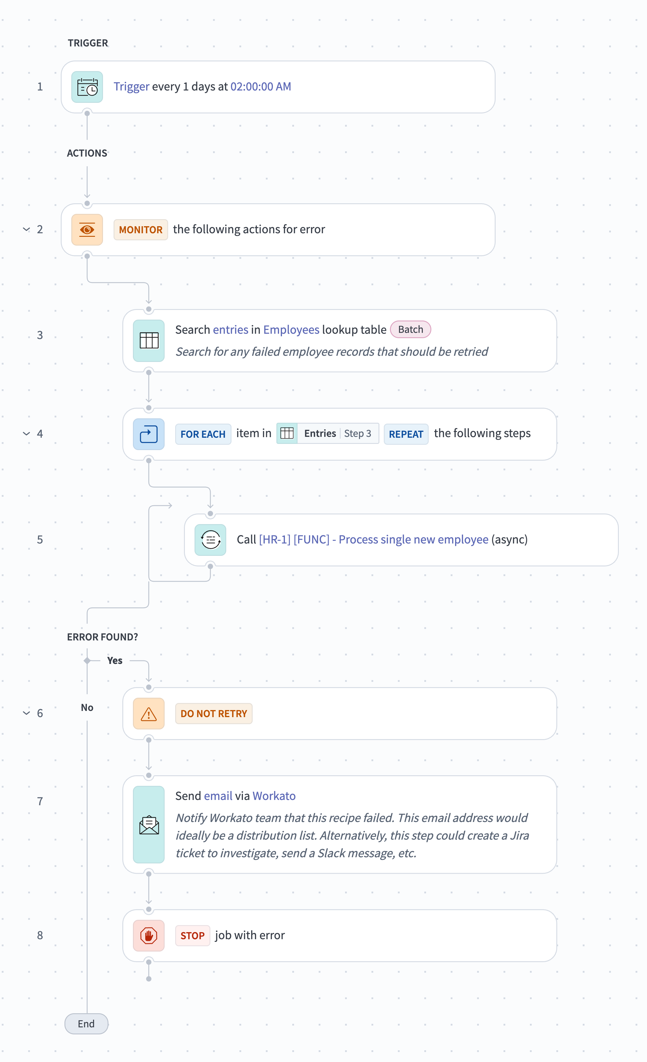 Workato recipe that finds failed employee records, retries the provisioning function, and alerts on job failure