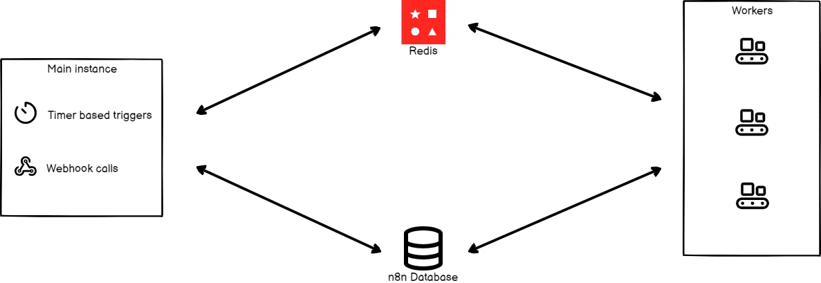 n8n queue architecture connecting the main instance, Redis, database and workers