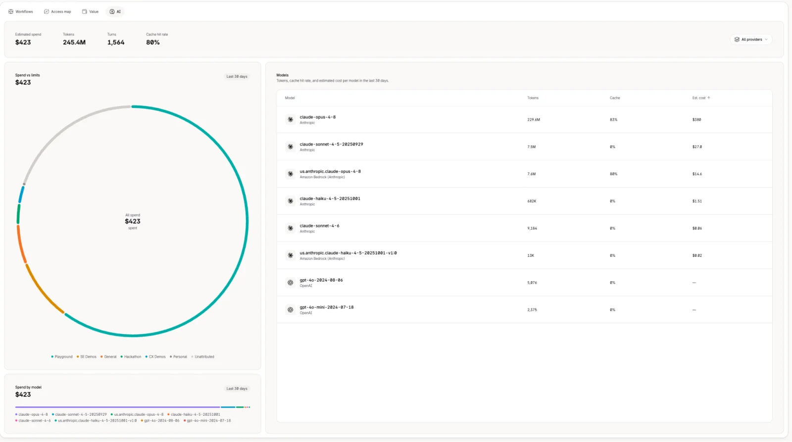 Tines 3B AI monitoring dashboard showing estimated spend, tokens, turns, cache hit rate, and model-level costs