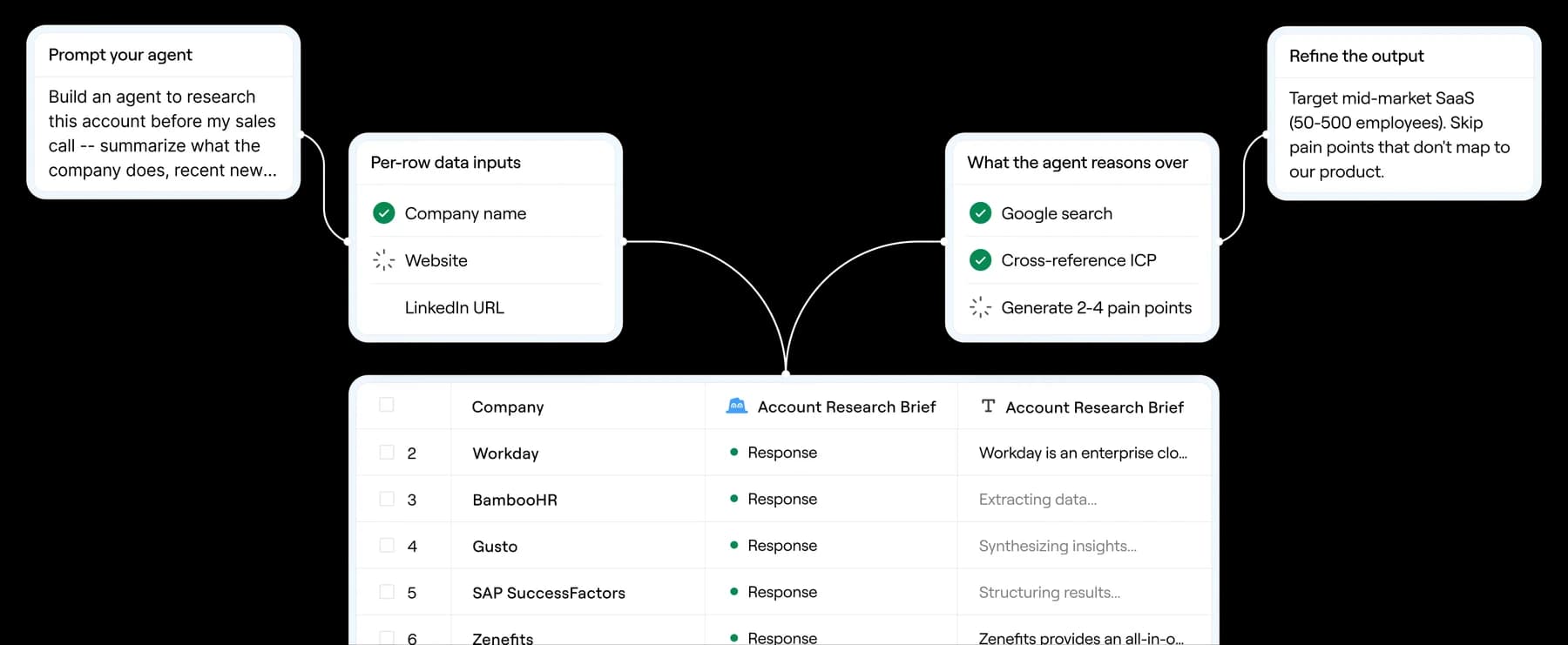 Claygent product illustration connecting an account research prompt and row inputs to research steps and table results